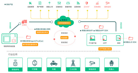 青莲云获数千万元A轮融资，以软件定义物联网业务安全