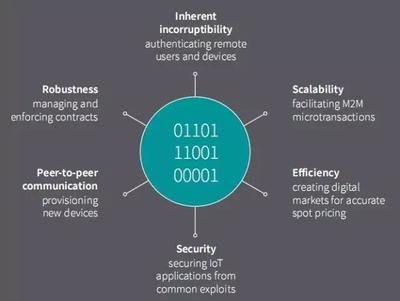认知计算、区块链IoT与物联网安全 引领未来的关键技术