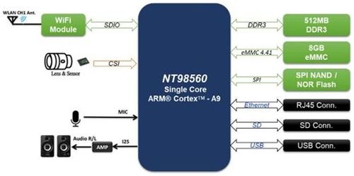 大联大诠鼎集团携手Novatek，推出新一代智能监控摄像头物联网解决方案