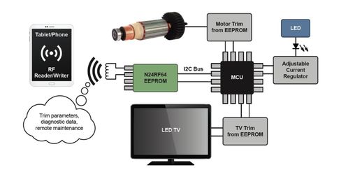RFID与EEPROM的融合 为何它们是通往更简单物联网的密钥